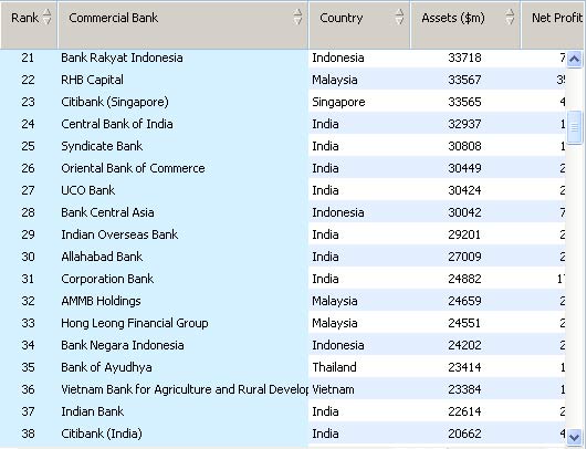 Ab500 South East Asia Largest Banks The Asian Banker