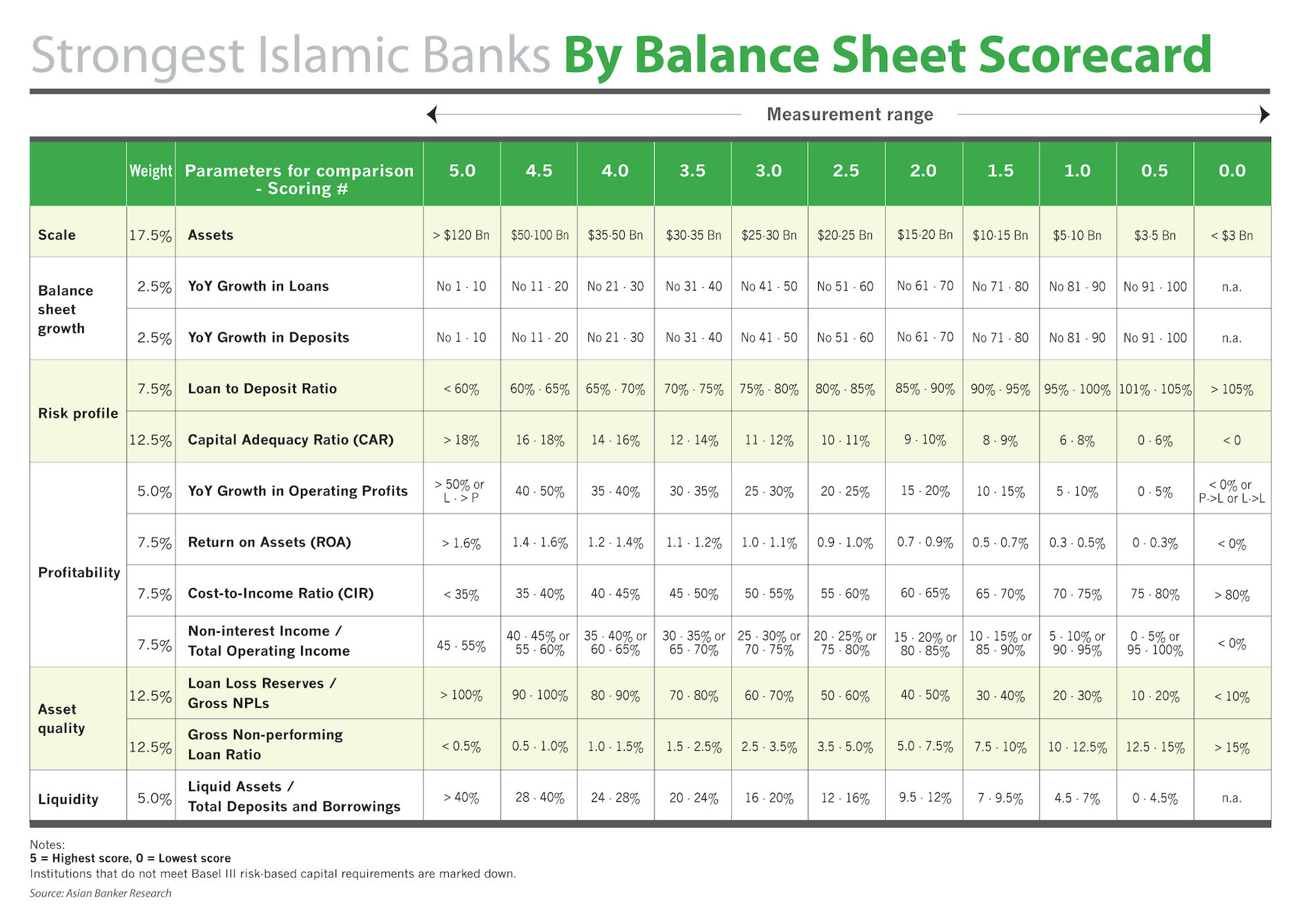 The Asian Banker Strongest Bank Balance Sheets is an annual assessment of the financial and business performance of the commercial banking industry in the Asia Pacific region. 