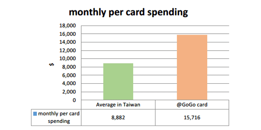 Figure 2 Spending per card per month